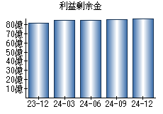 利益剰余金