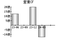 営業活動によるキャッシュフロー