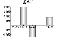 営業活動によるキャッシュフロー