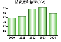 総資産利益率(ROA)