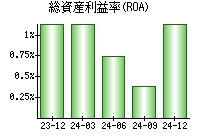 総資産利益率(ROA)