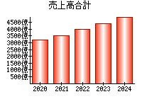 売上高合計