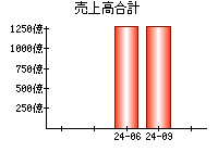 売上高合計