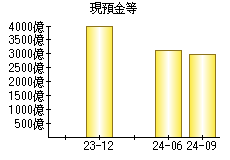 現預金等