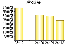 現預金等