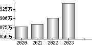 平均年収（単独）