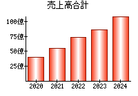 売上高合計