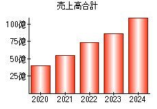 売上高合計