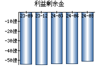 利益剰余金