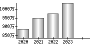 平均年収（単独）