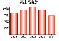 売上高合計