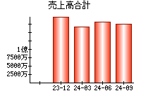 売上高合計