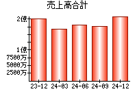 売上高合計