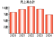 売上高合計