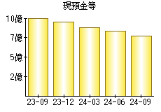 現預金等