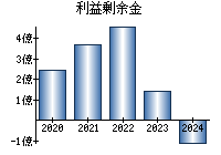 利益剰余金