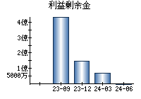 利益剰余金