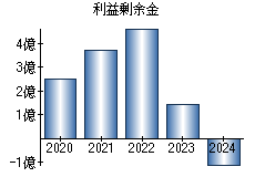 利益剰余金