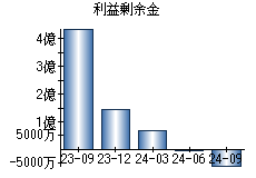 利益剰余金