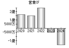 営業活動によるキャッシュフロー