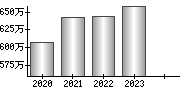 平均年収（単独）