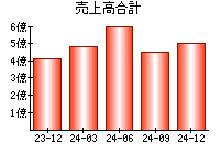 売上高合計