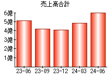 売上高合計