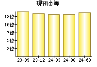 現預金等