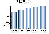 利益剰余金