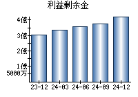 利益剰余金