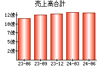 売上高合計