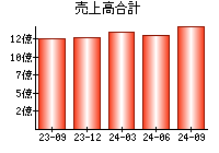 売上高合計