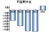 利益剰余金