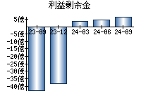 利益剰余金