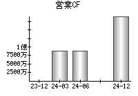 営業活動によるキャッシュフロー