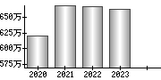 平均年収（単独）