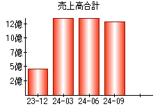 売上高合計