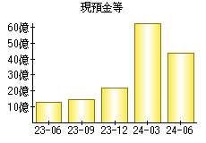 現預金等