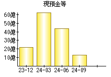 現預金等