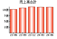 売上高合計