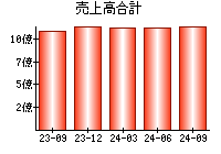 売上高合計