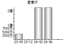 営業活動によるキャッシュフロー