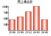 売上高合計