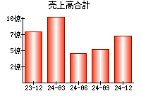 売上高合計