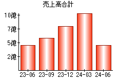 売上高合計