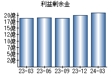 利益剰余金