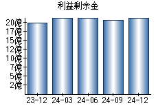 利益剰余金