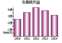 当期純利益