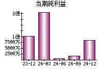 当期純利益