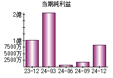 当期純利益